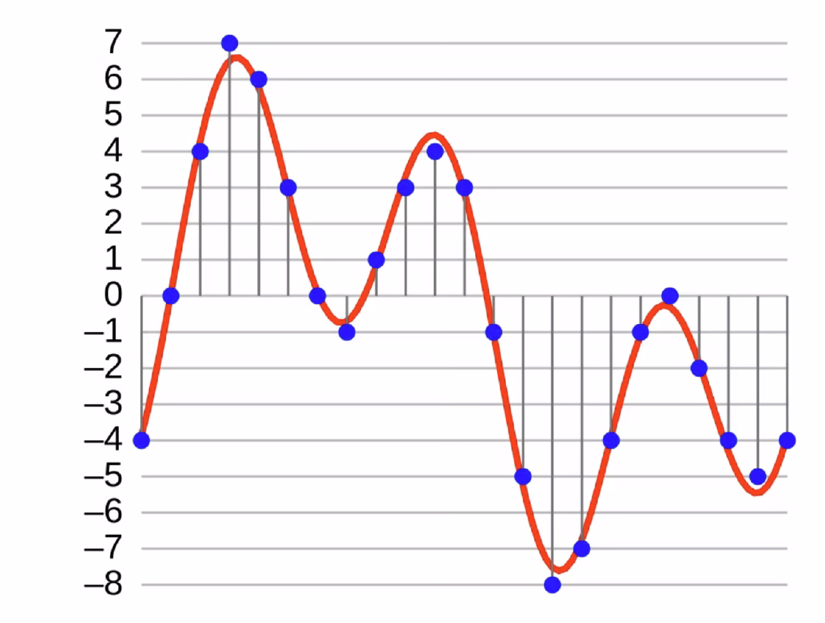 Two-bit system dithering charted